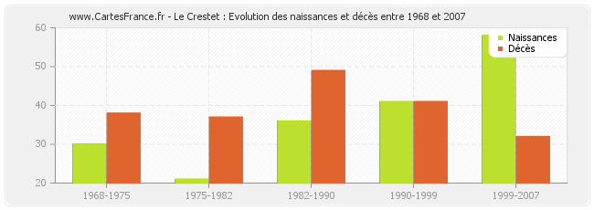 Le Crestet : Evolution des naissances et décès entre 1968 et 2007